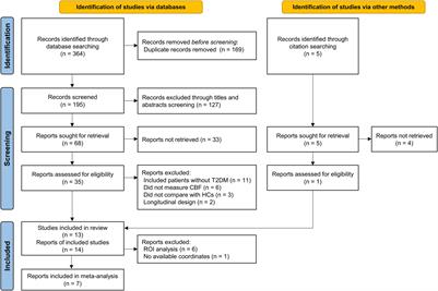 Cerebral Blood Flow Alterations in Type 2 Diabetes Mellitus: A Systematic Review and Meta-Analysis of Arterial Spin Labeling Studies